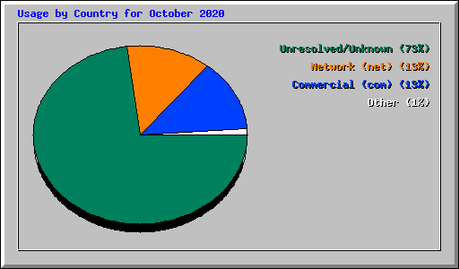 Usage by Country for October 2020