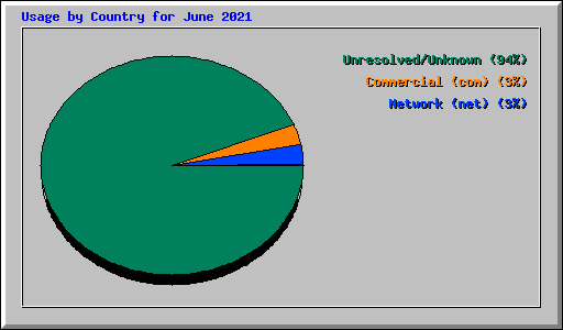 Usage by Country for June 2021
