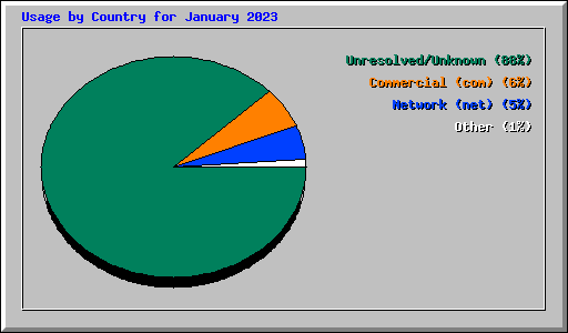 Usage by Country for January 2023