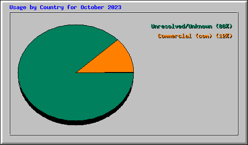 Usage by Country for October 2023