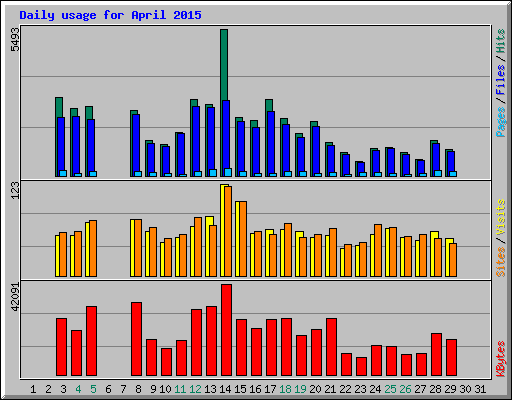 Daily usage for April 2015