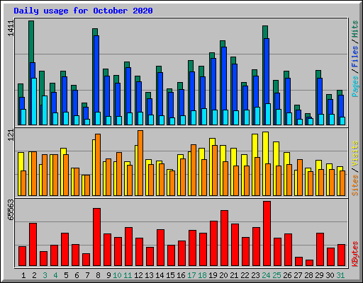 Daily usage for October 2020
