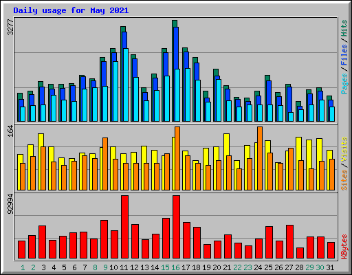 Daily usage for May 2021
