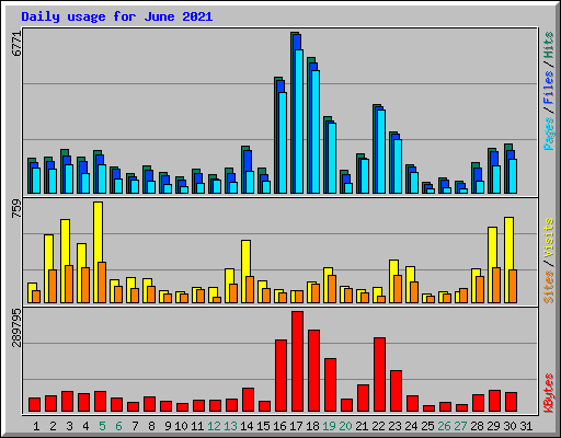 Daily usage for June 2021