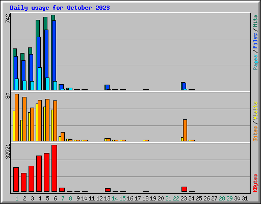 Daily usage for October 2023