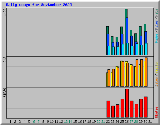Daily usage for September 2025