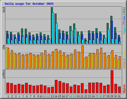 Daily usage for October 2025