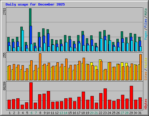 Daily usage for December 2025