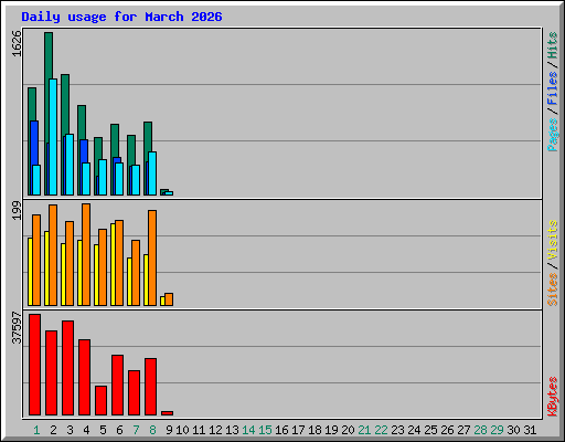 Daily usage for March 2026