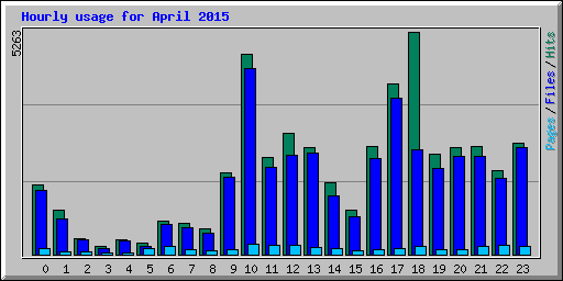 Hourly usage for April 2015