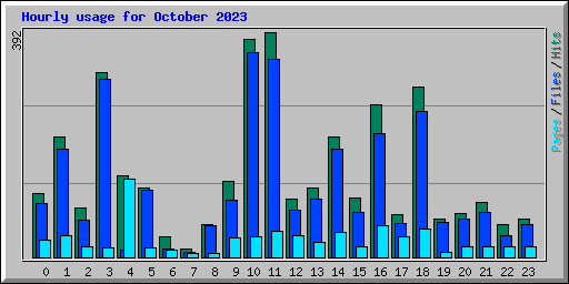 Hourly usage for October 2023