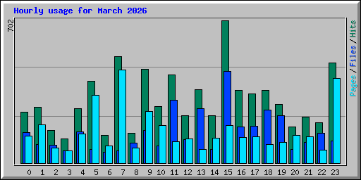 Hourly usage for March 2026