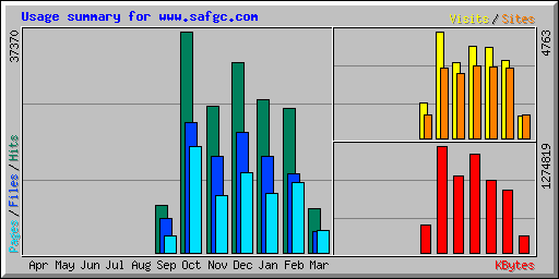 Usage summary for www.safgc.com